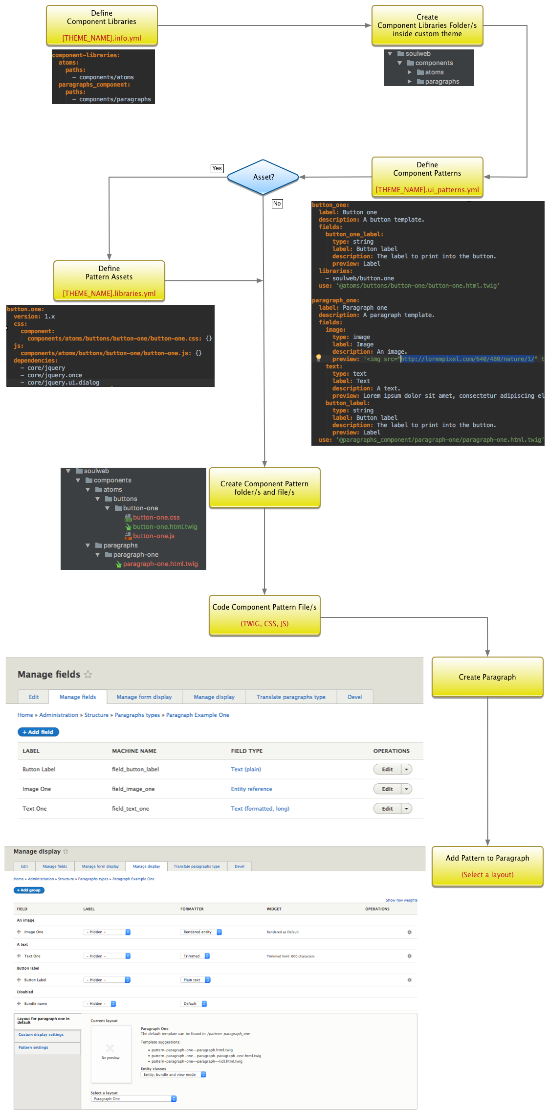 Component based theme using UI-Patterns diagram