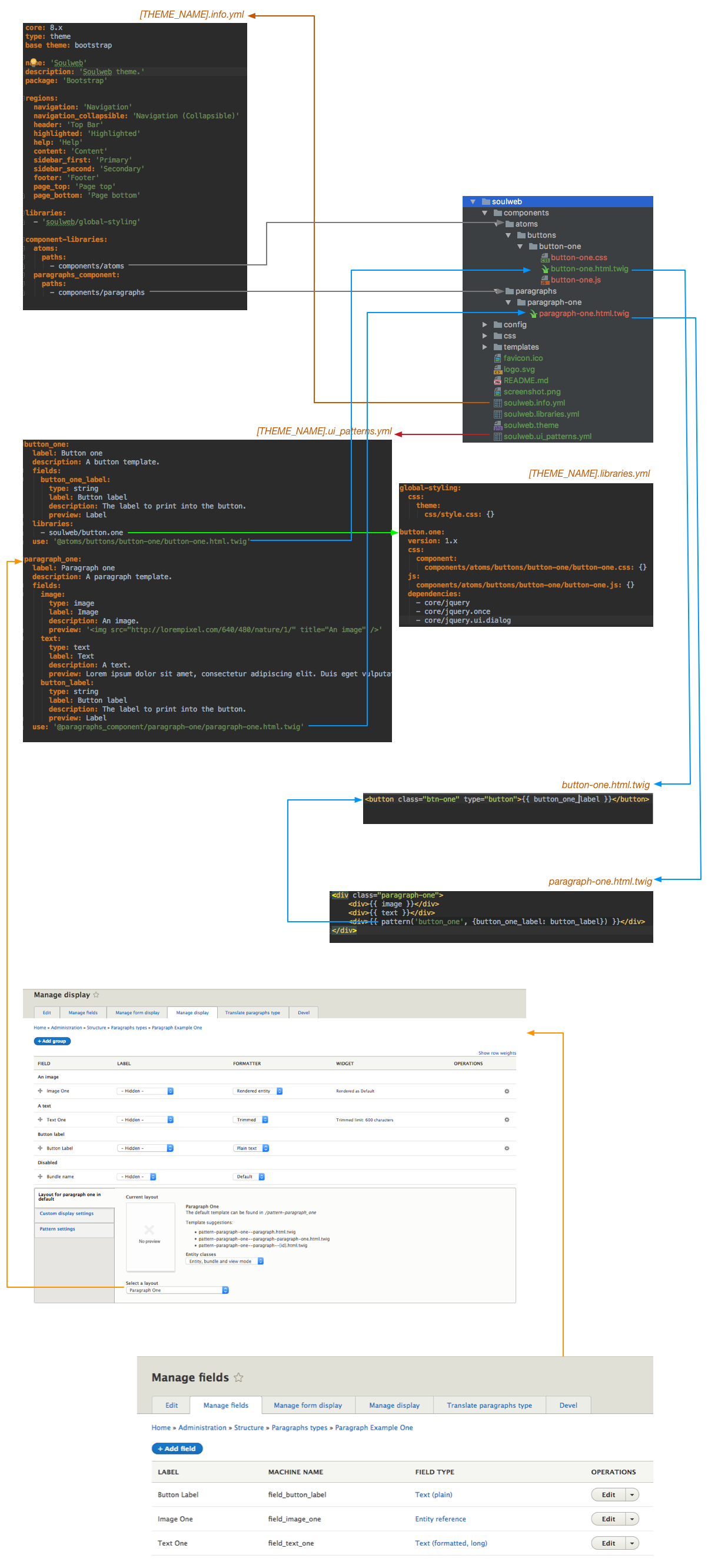 Component based theme using UI-Patterns structure diagram